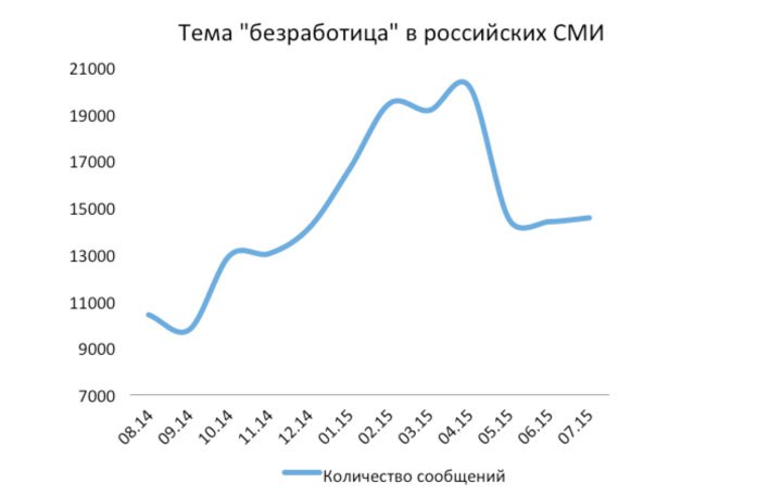 Безработица в цифрах. Август 2015