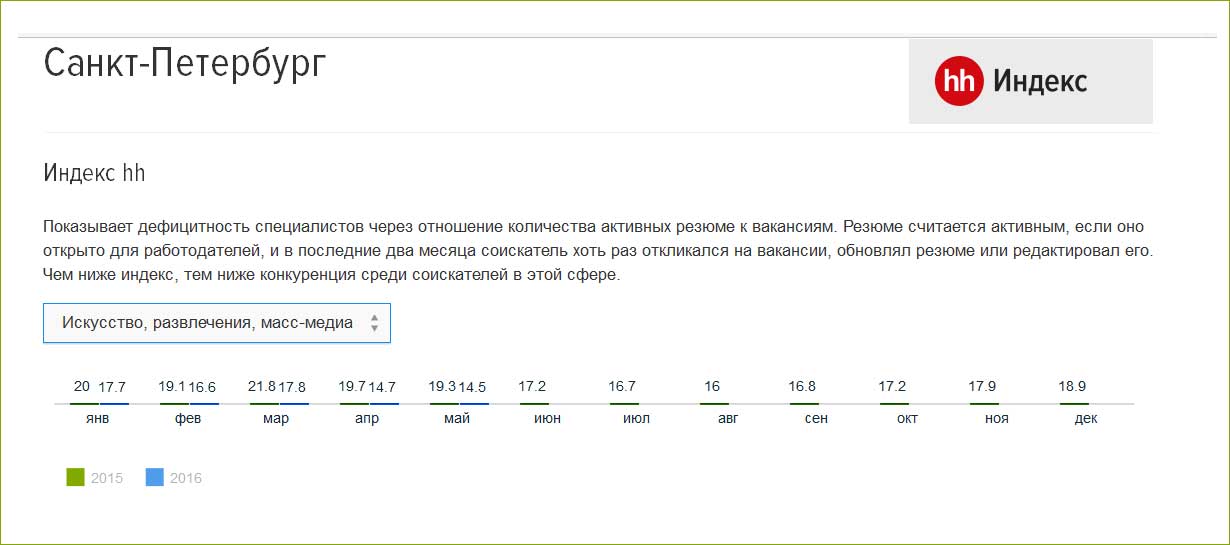 HeadHunter открыл общедоступную систему для мониторинга рынка труда