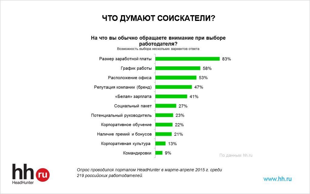 Что думают соискатели