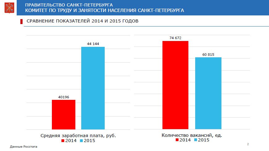 средняя заработная плата и количество вакансий - сравнение показателей 2014 и 2015 годов