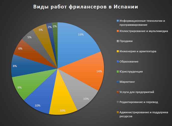 виды работ фрилансеров на примере Испании